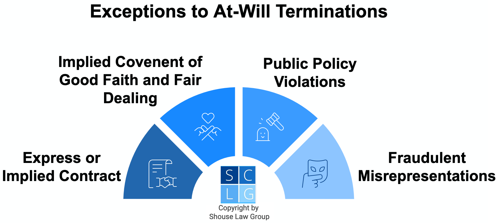 Graphic that shows exceptions to at will terminations in California, such as contracts and public policy violations