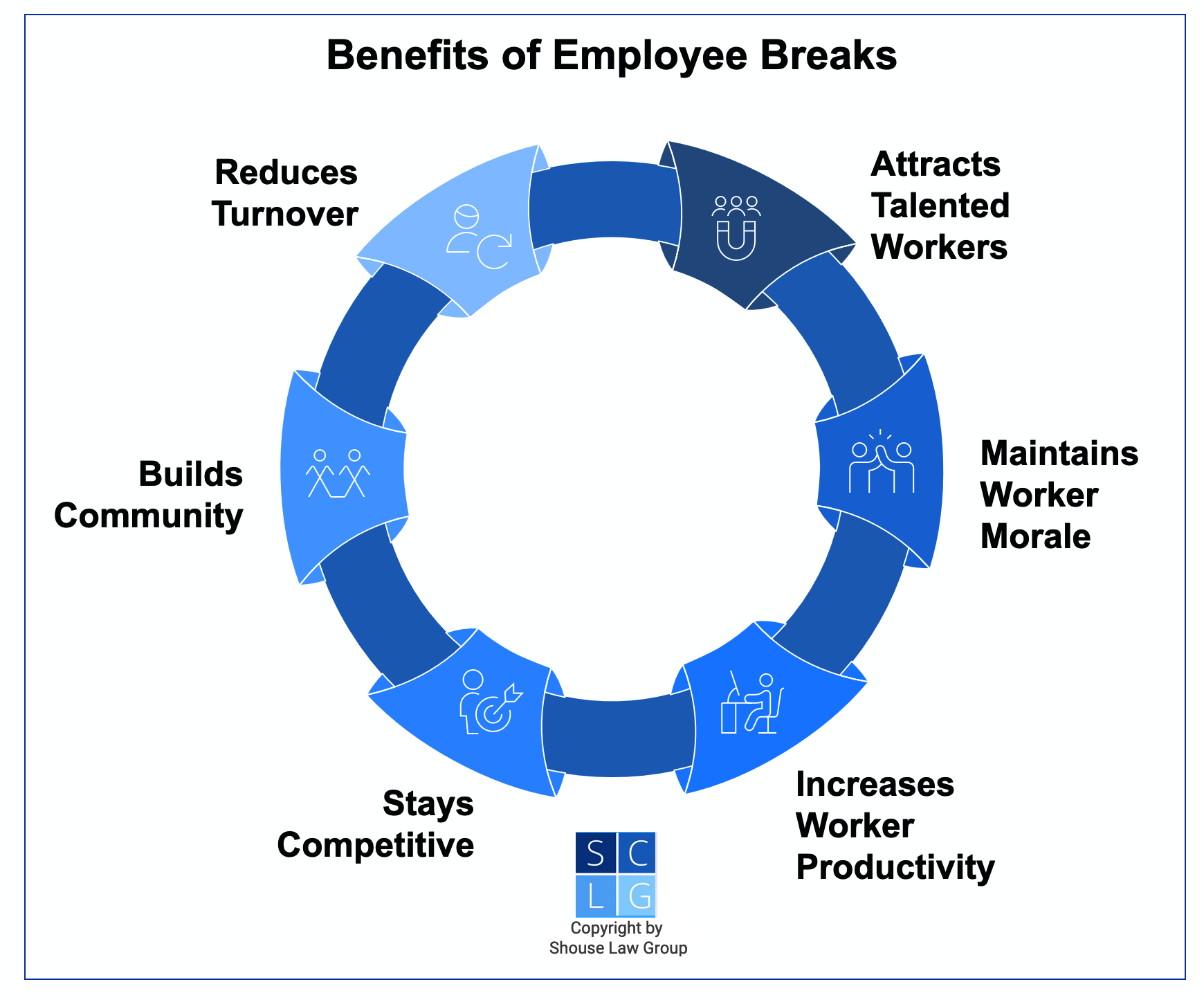 Gráfico que muestra los beneficios de los descansos para empleados, como aumentar la productividad y la moral