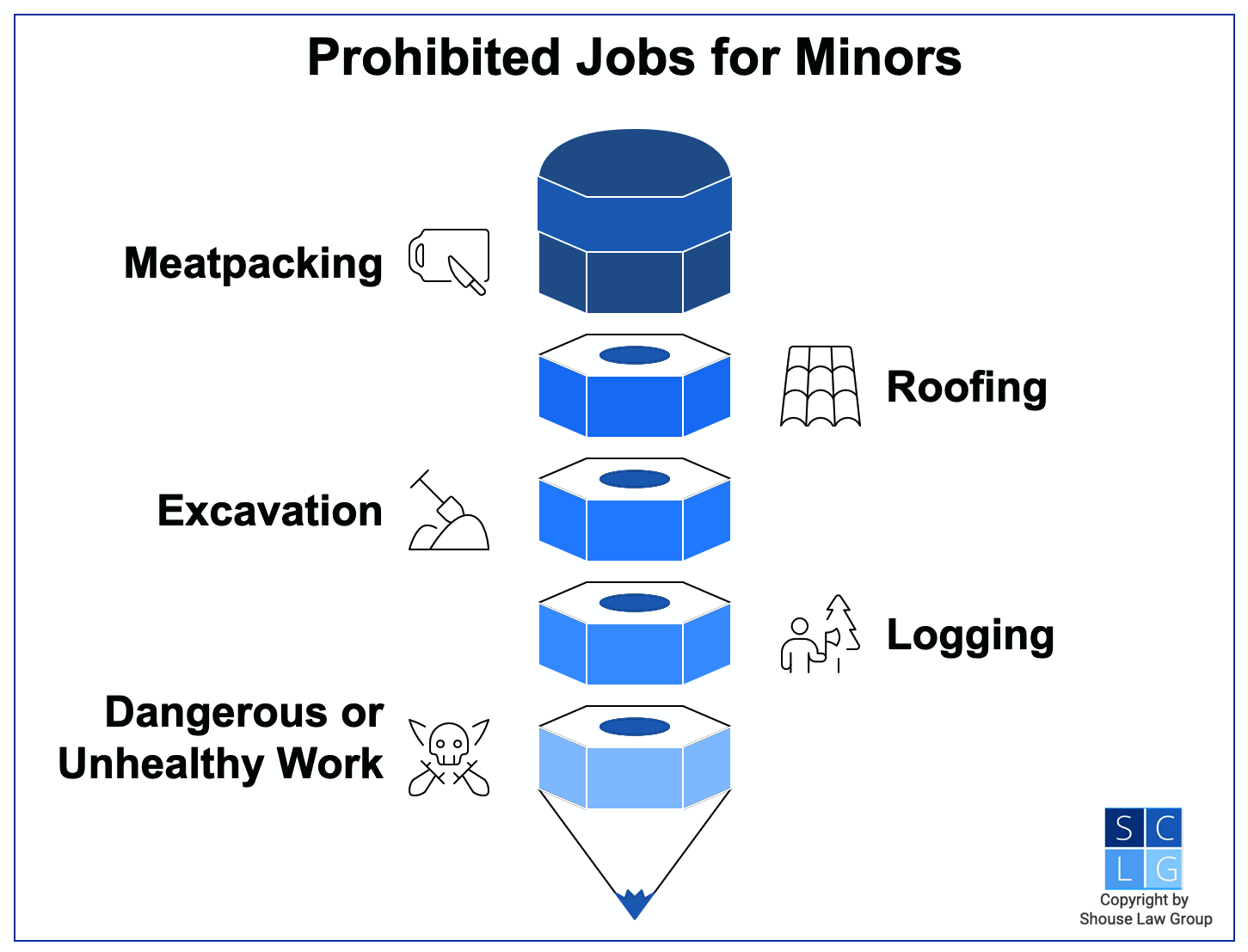 Graphic that shows minors may not have, such as meatpacking and logging