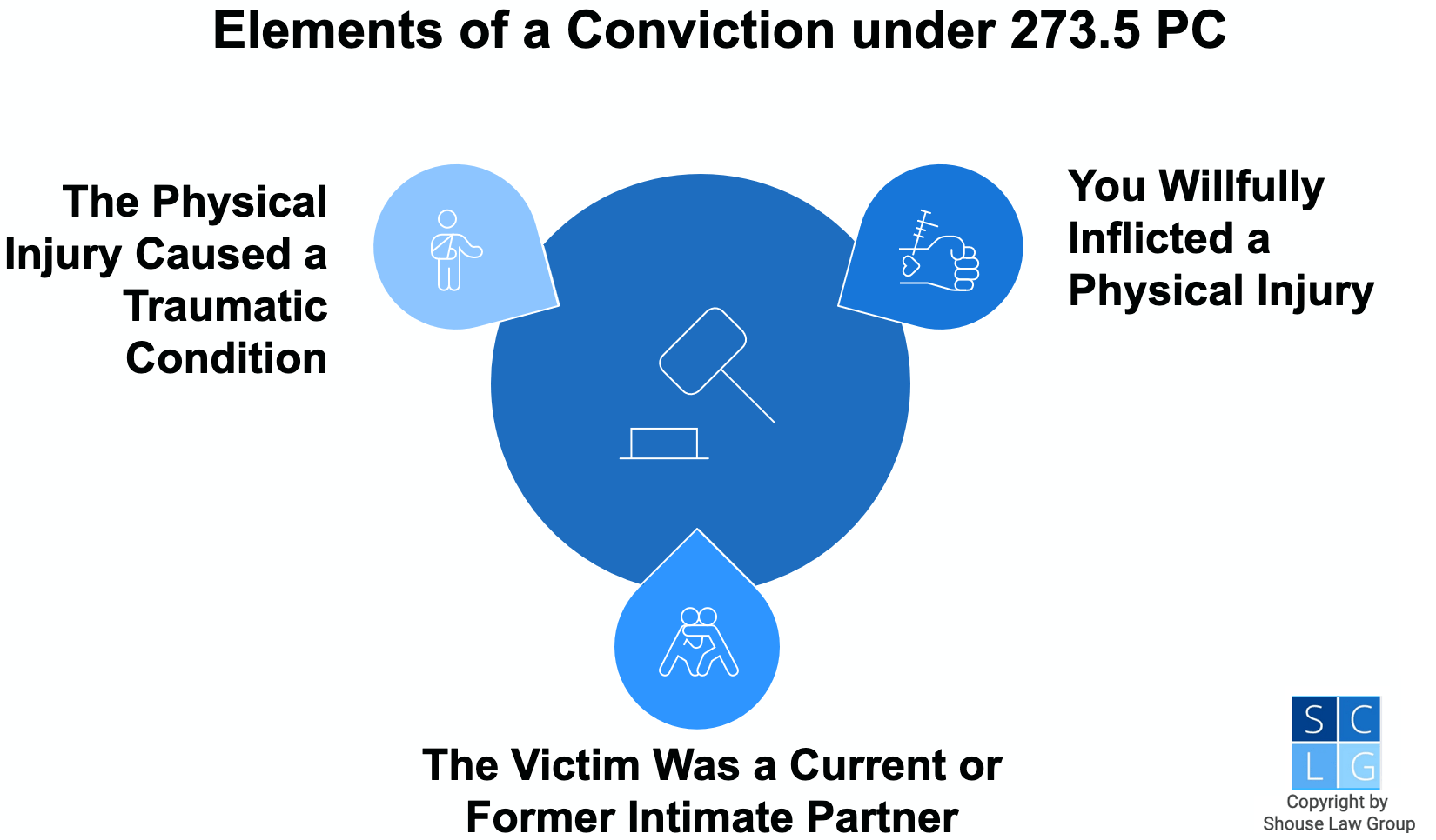 Gráfico que muestra los elementos de una condena de 273.5 PC, incluyendo infligir voluntariamente una lesión física a una pareja íntima, y esa lesión causa una condición traumática