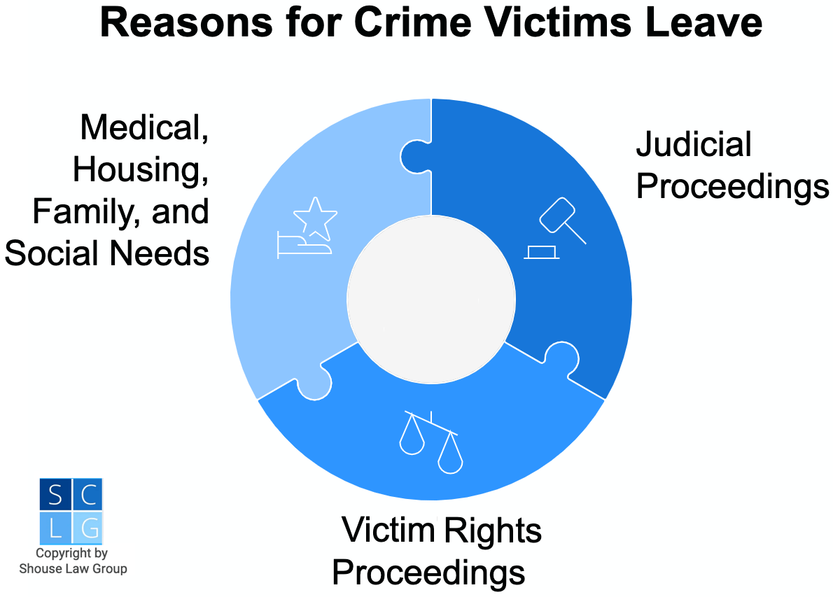 Gráfico que muestra las razones para el permiso para víctimas de delitos, como asistir a un procedimiento judicial y procedimientos de derechos de las víctimas