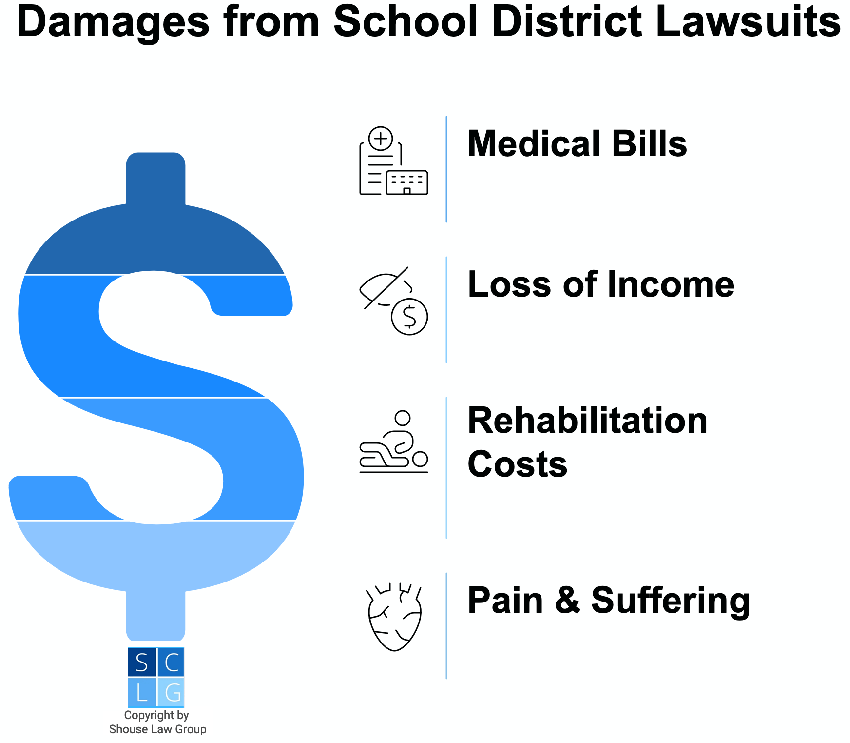 Gráfico que muestra los daños de demandar a un distrito escolar, como el reembolso de gastos médicos y costos de rehabilitación