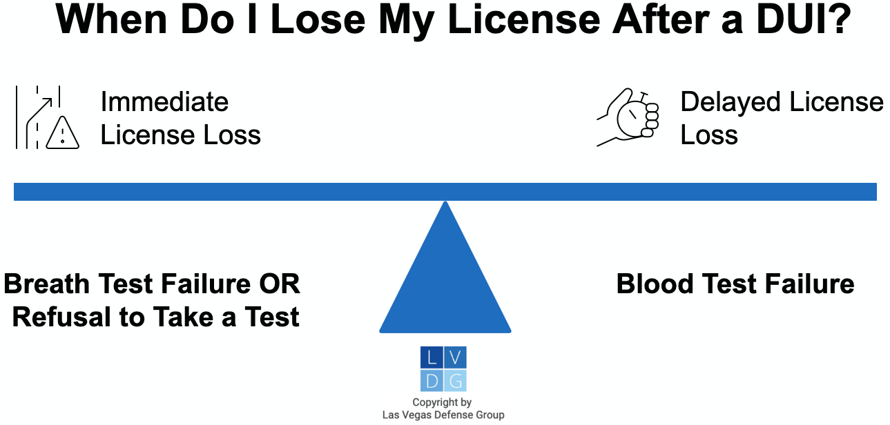 Graphic that shows failing a Nevada DUI breath test triggers an immediate license confiscation. 
