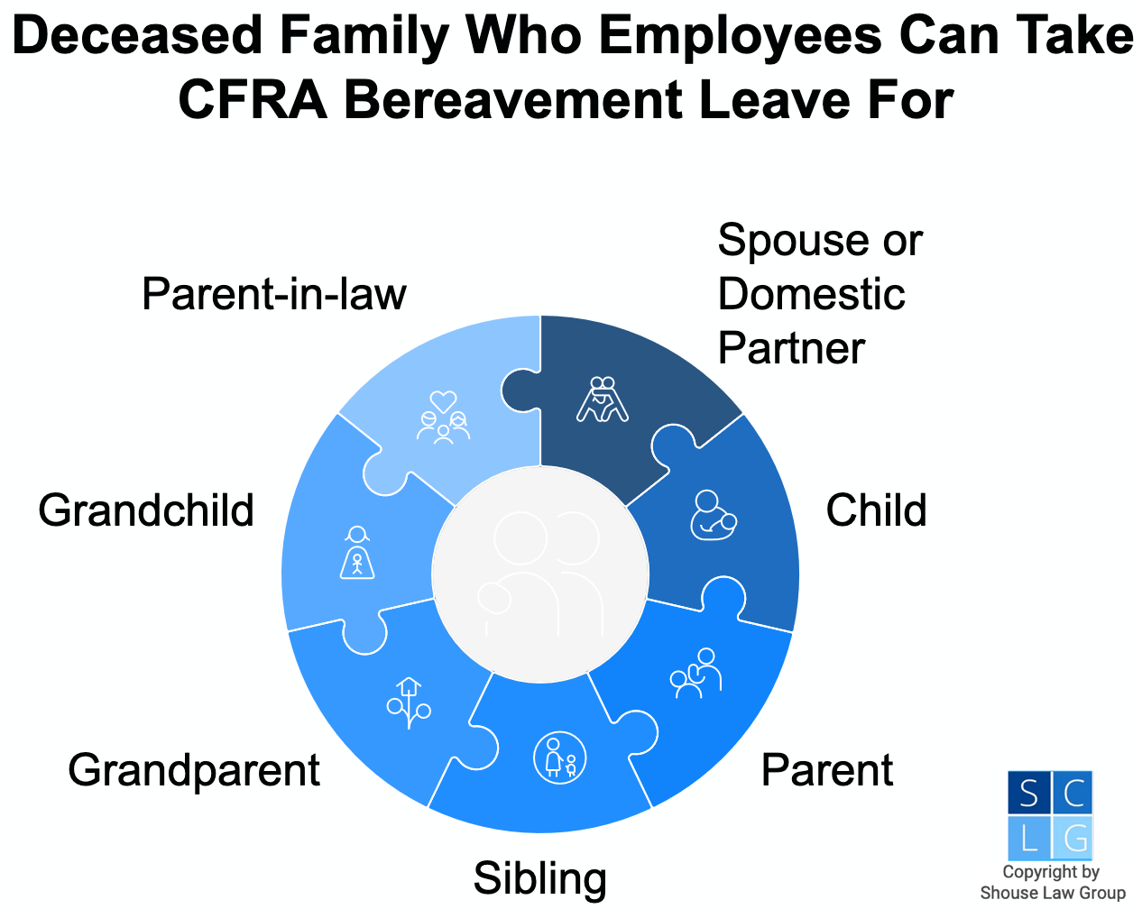 Gráfico de los miembros de la familia por los que los empleados de California pueden tomar licencia por duelo CFRA