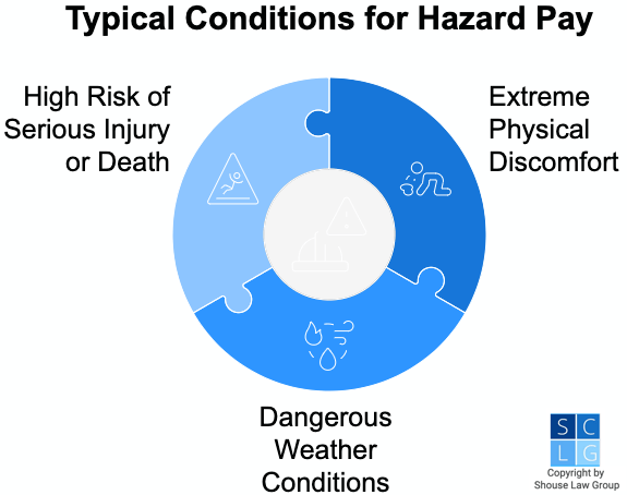Graphic that shows common reasons for hazard pay, such as dangerous weather or conditions that may cause serious injuries