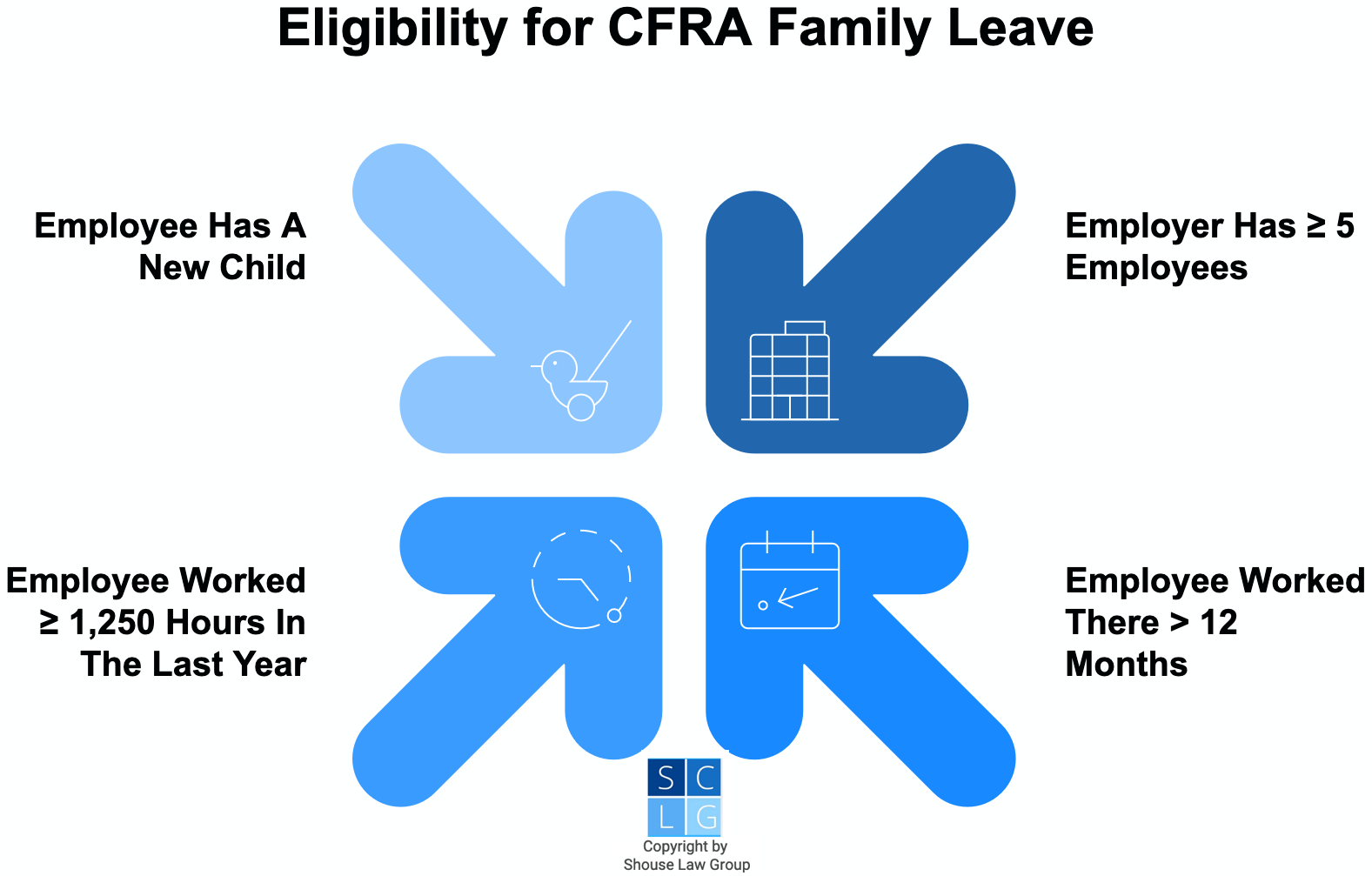 Graphic that shows requirements for getting CFRA maternity leave in California, including having worked at the employer for more than 1 year. 