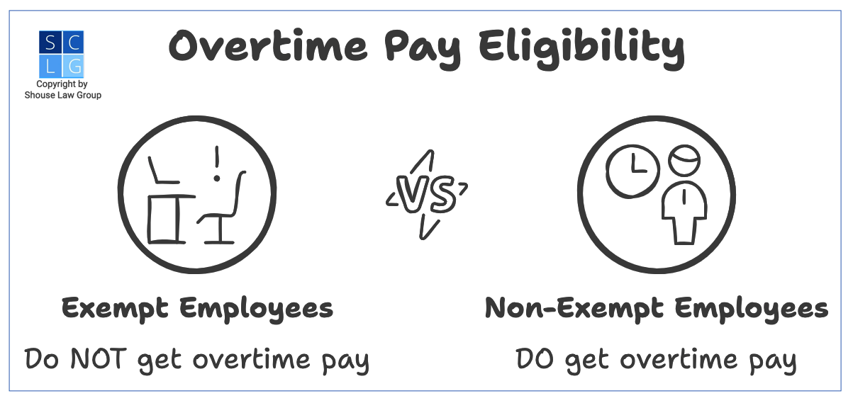 Gráfico que muestra que los empleados no exentos pueden recibir pago por horas extras mientras que los empleados exentos pueden no recibirlo