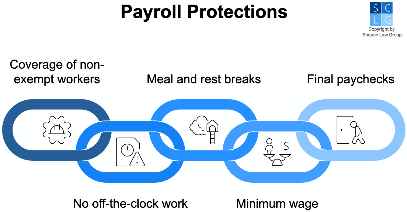 Gráfico que muestra cinco protecciones de nómina en California, como pausas para comer y descansar, salario mínimo y no trabajar fuera del horario.
