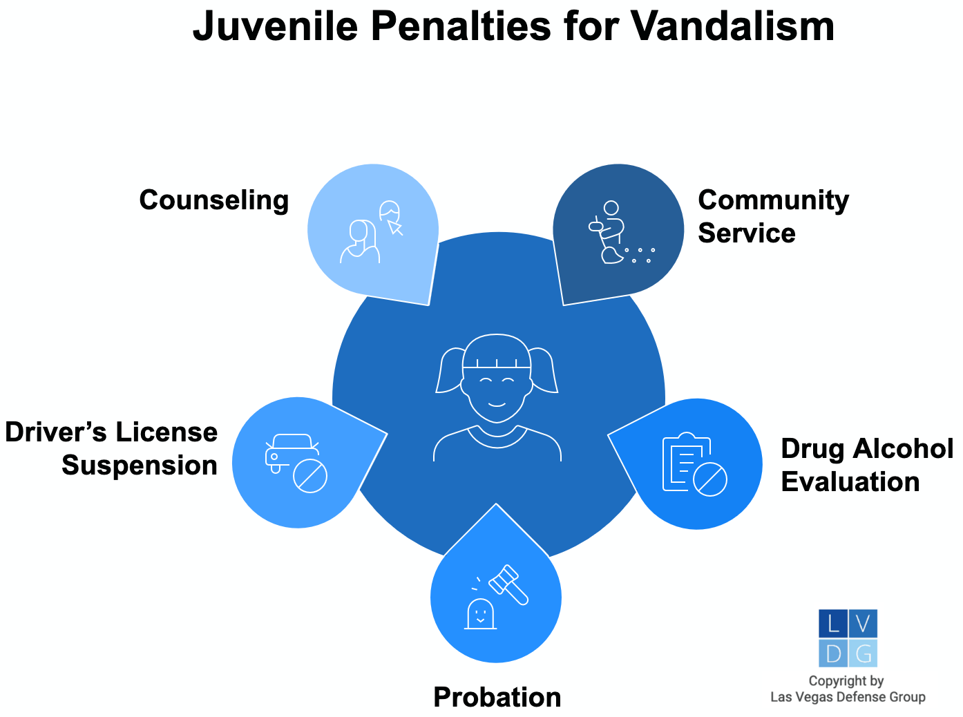 Graphic that shows juvenile penalties for vandalism in Nevada, such as probation and community service