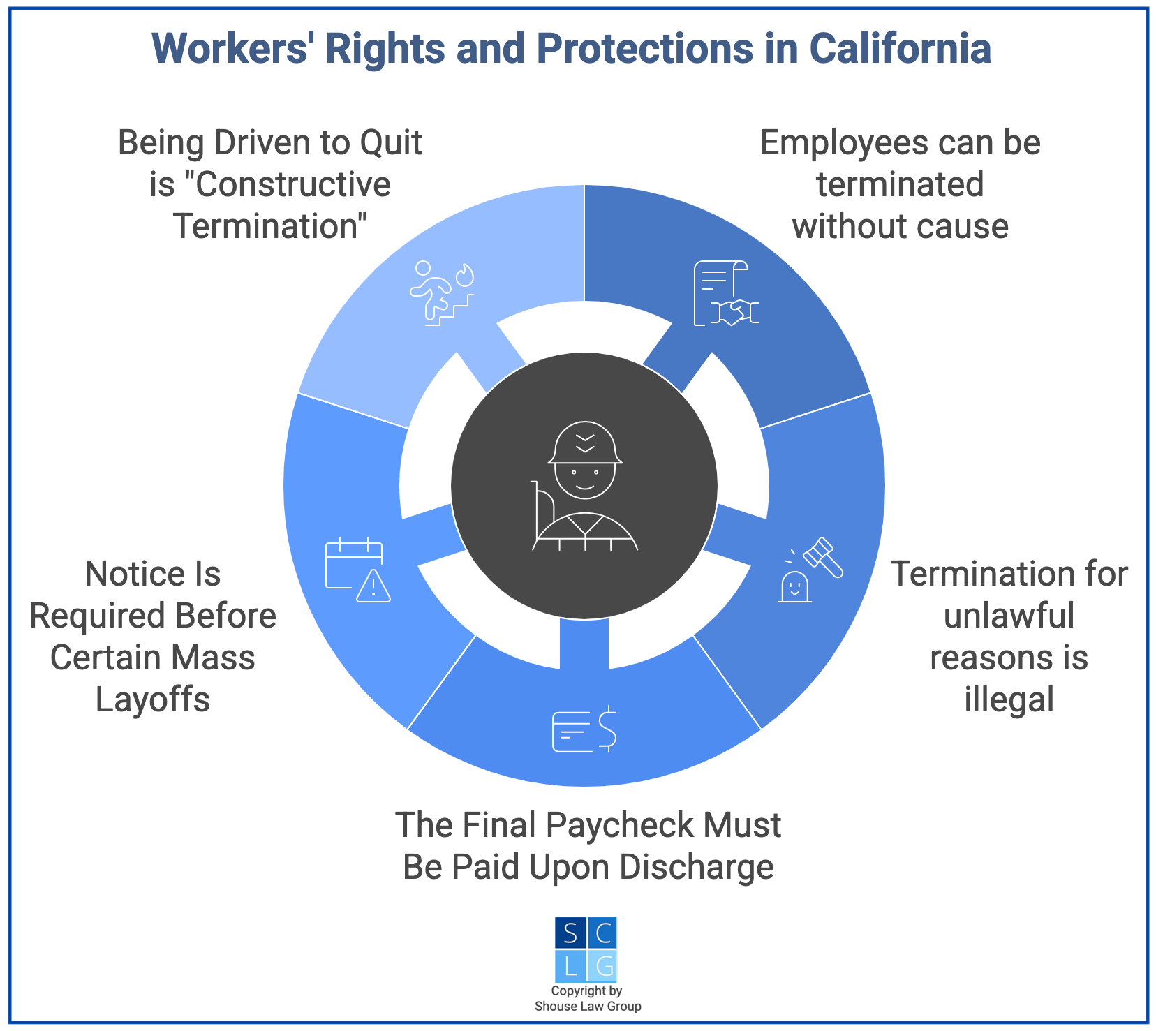 Gráfico que muestra cinco leyes de terminación en California, como que la mayoría de los empleados son a voluntad pero no pueden ser despedidos por razones ilegales