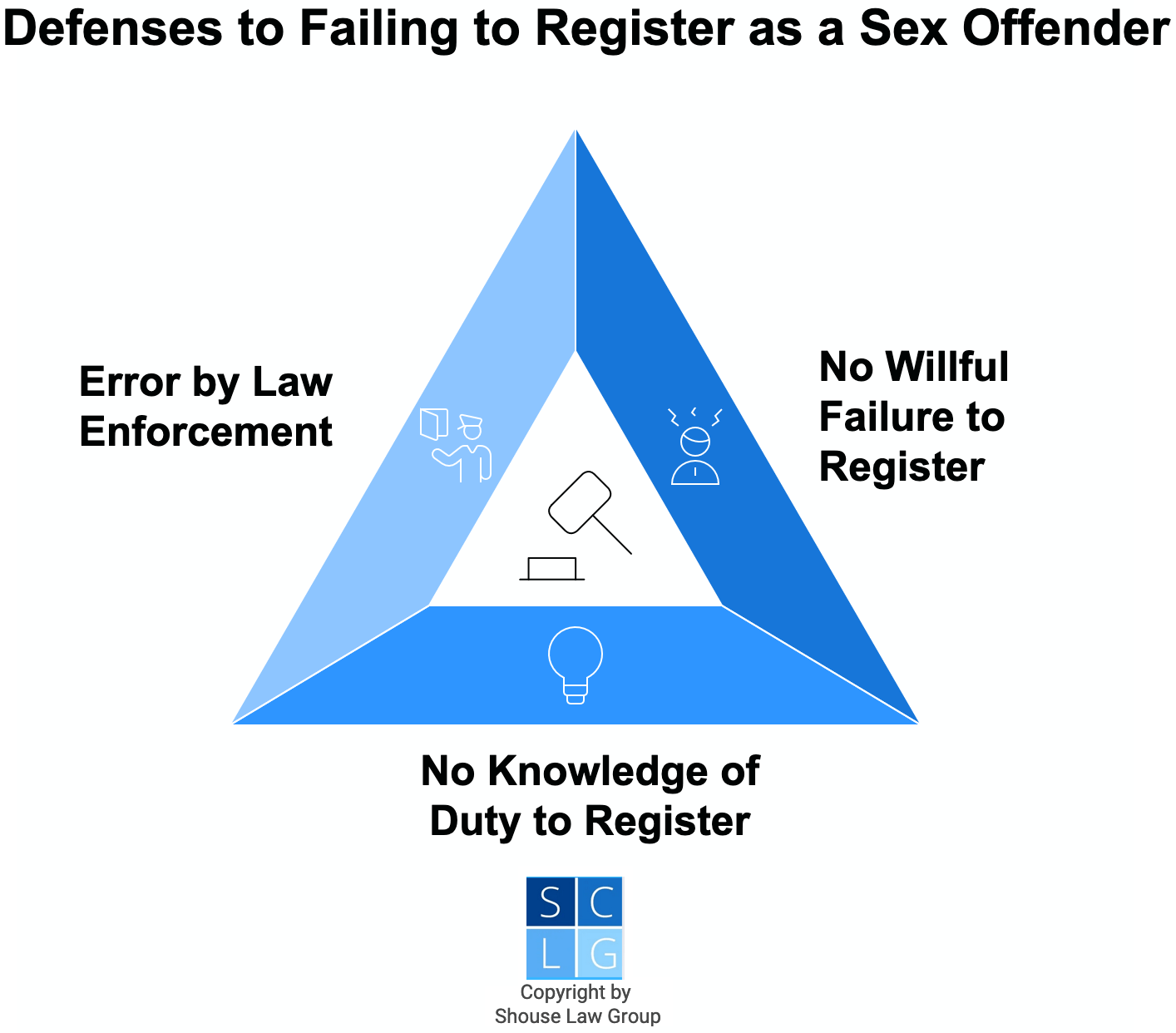 Graphic that shows defenses to failing to register as a sex offender, including no willful failure, no knowledge of duty to register, and police error
