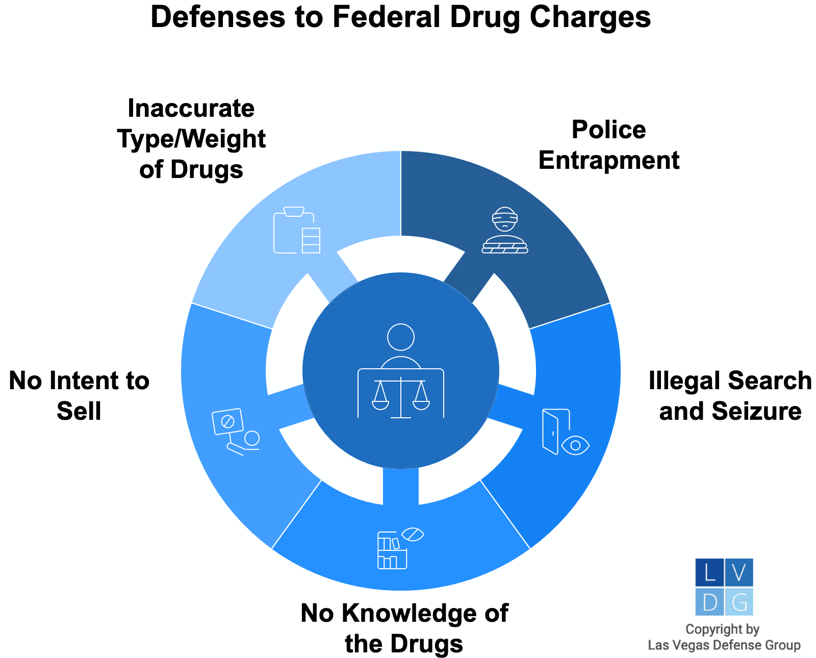 Graphic that shows defenses to federal drug crimes, such as police entrapment, no knowledge of the drugs, and no intent to sell
