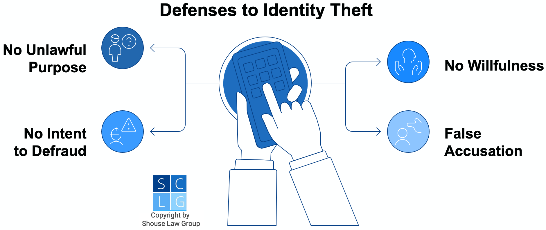 Gráfico que muestra las defensas al robo de identidad, como la falta de intención y la falta de un propósito ilegal