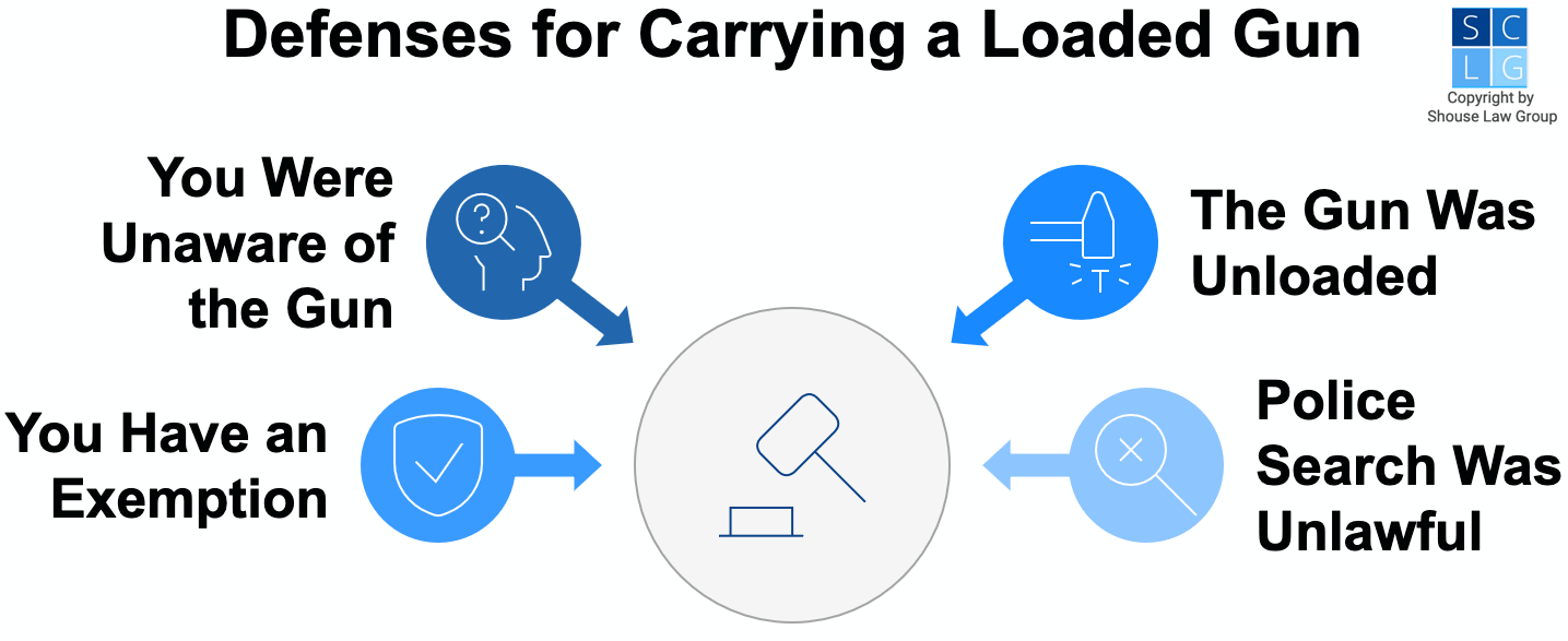 Graphic that shows defenses to carrying a loaded gun, such as an illegal police search or lack of awareness of the gun