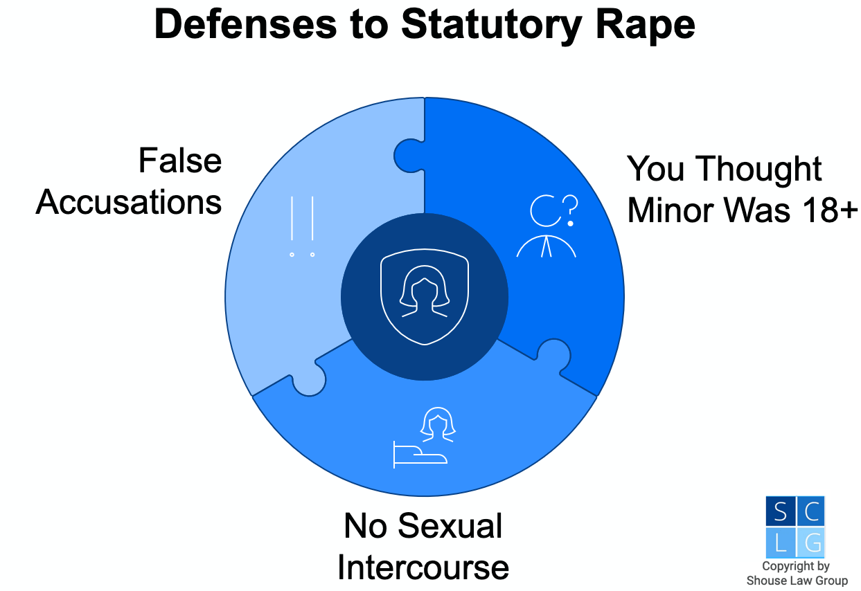 Graphic that shows defenses to statutory rape in California under 261.5 PC, such as false accusations, no sexual intercourse, and mistake of fact