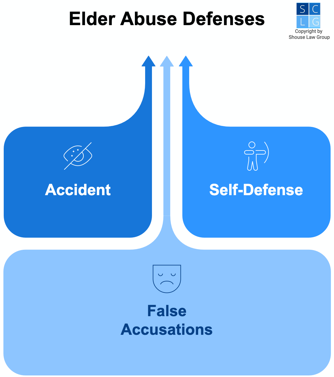 Gráfico que muestra las defensas contra el abuso de ancianos, como accidente, defensa propia y acusaciones falsas