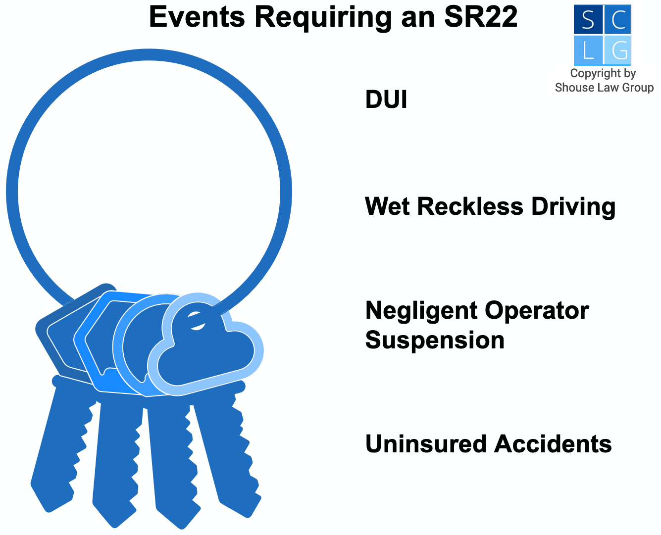 Gráfico que muestra los eventos que requieren un SR22 en California, como DUI y conducción imprudente en mojado