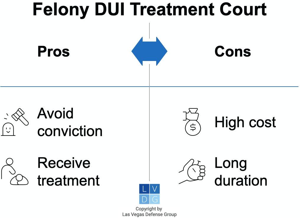 Graphic showing pros and cons of Felony DUI Treatment Court, such as avoiding a conviction but costly tuition