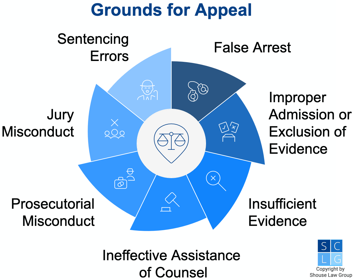 Graphic that shows grounds for criminal appellate appeals in California, such as ineffective assistance of counsel or wrongful exclusion of evidence