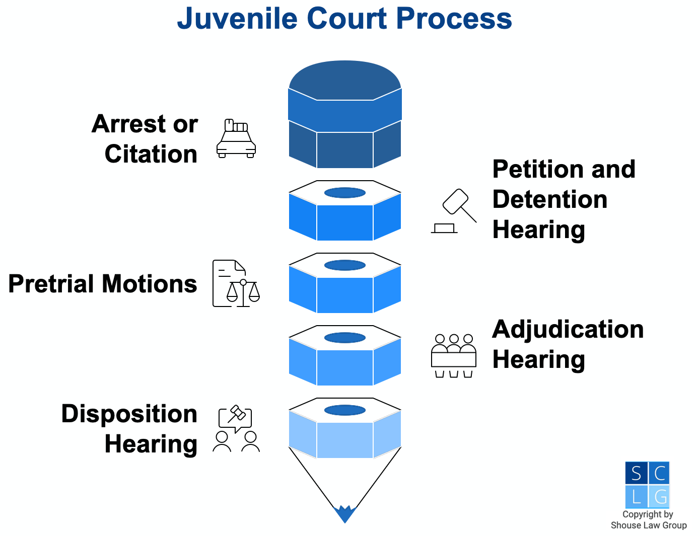 Graphic that shows juvenile court process, from arrest/citation to adjudication hearing and disposition hearing.