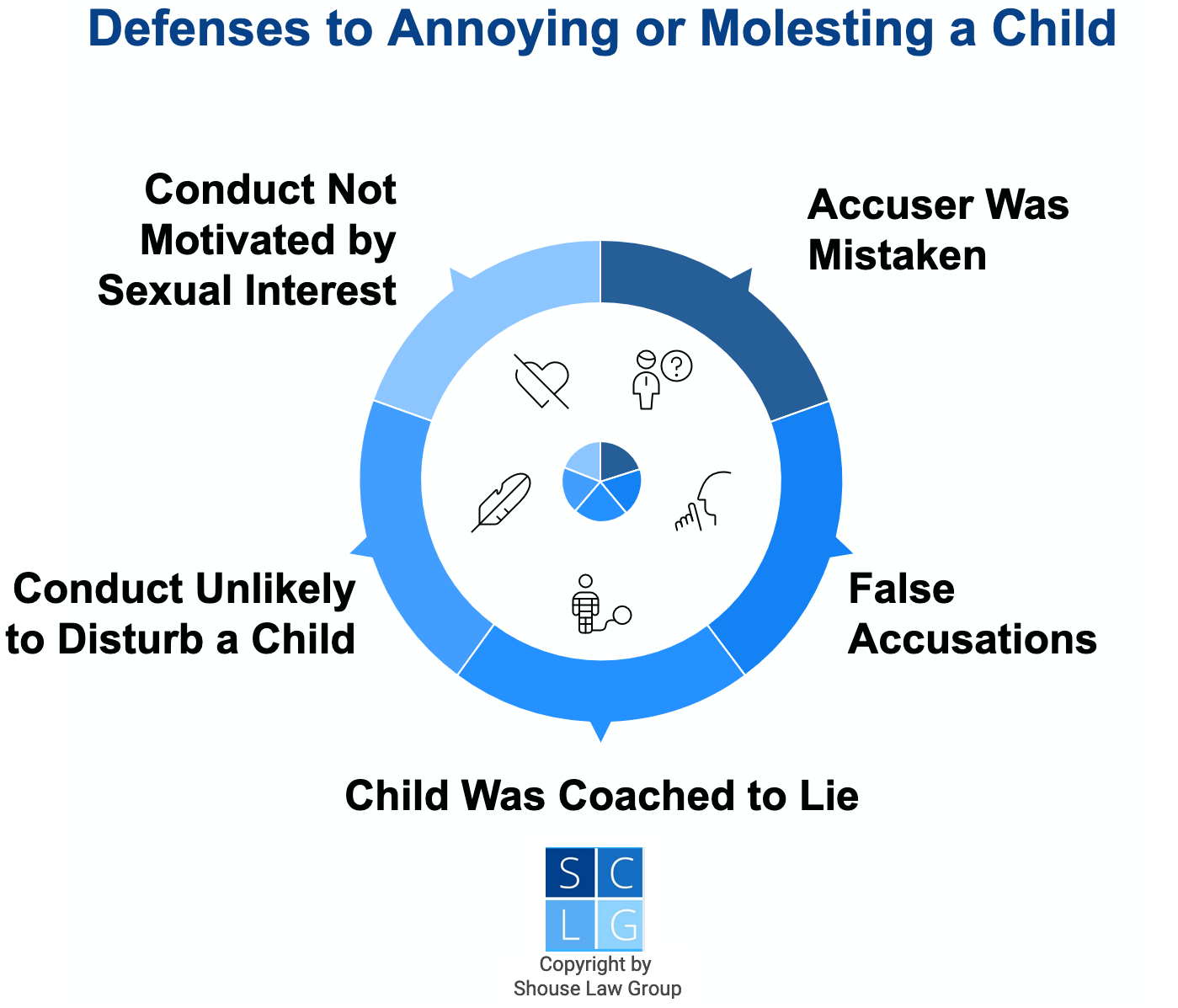 Gráfico que muestra las defensas a los cargos de 647 PC, como acusaciones falsas o falta de motivación sexual