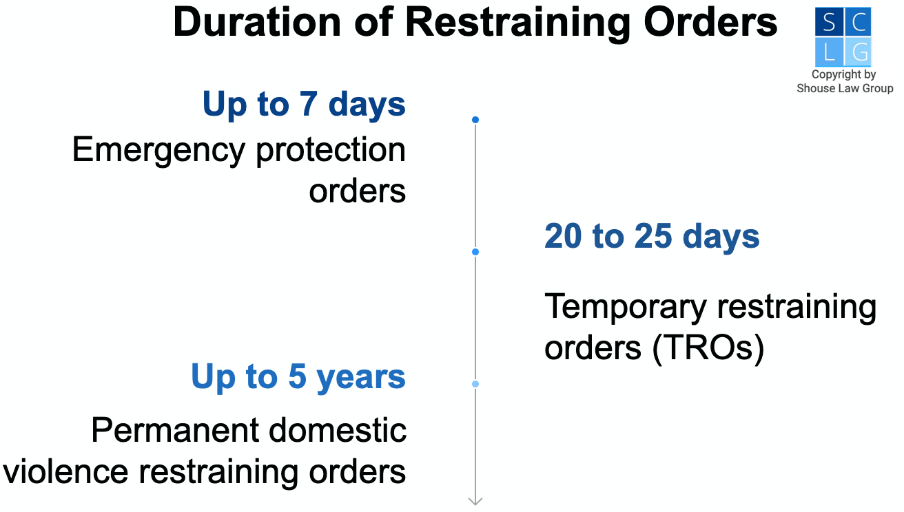 Gráfico que muestra la duración de las órdenes de restricción de emergencia, órdenes de restricción temporales y órdenes permanentes de restricción por violencia doméstica en California