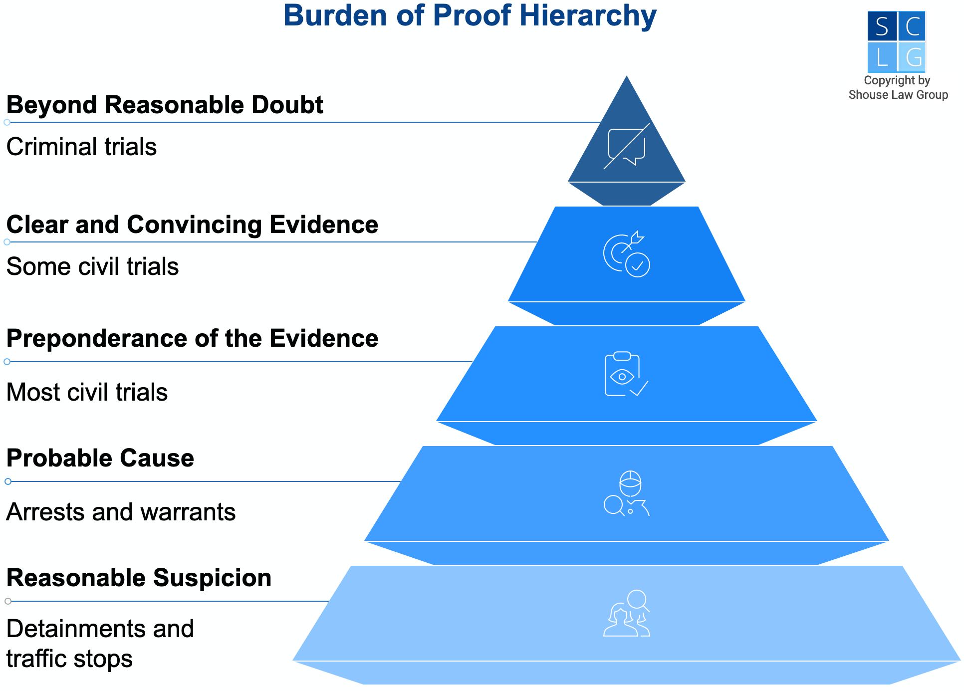 Gráfico que muestra diferentes cargas de prueba en California, desde más allá de una duda razonable hasta causa probable y sospecha razonable