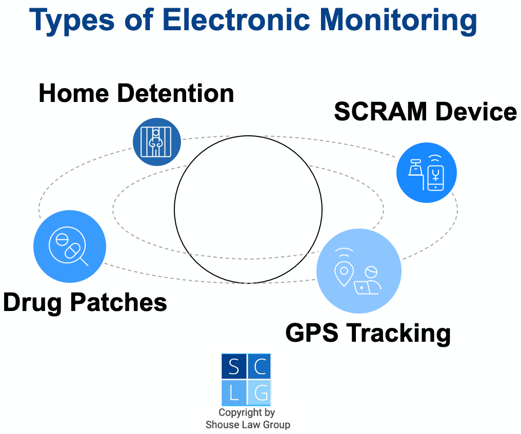 Graphic of different types of electronic monitoring in California, such as GPS monitoring, home detention, SCRAM, and drug patches