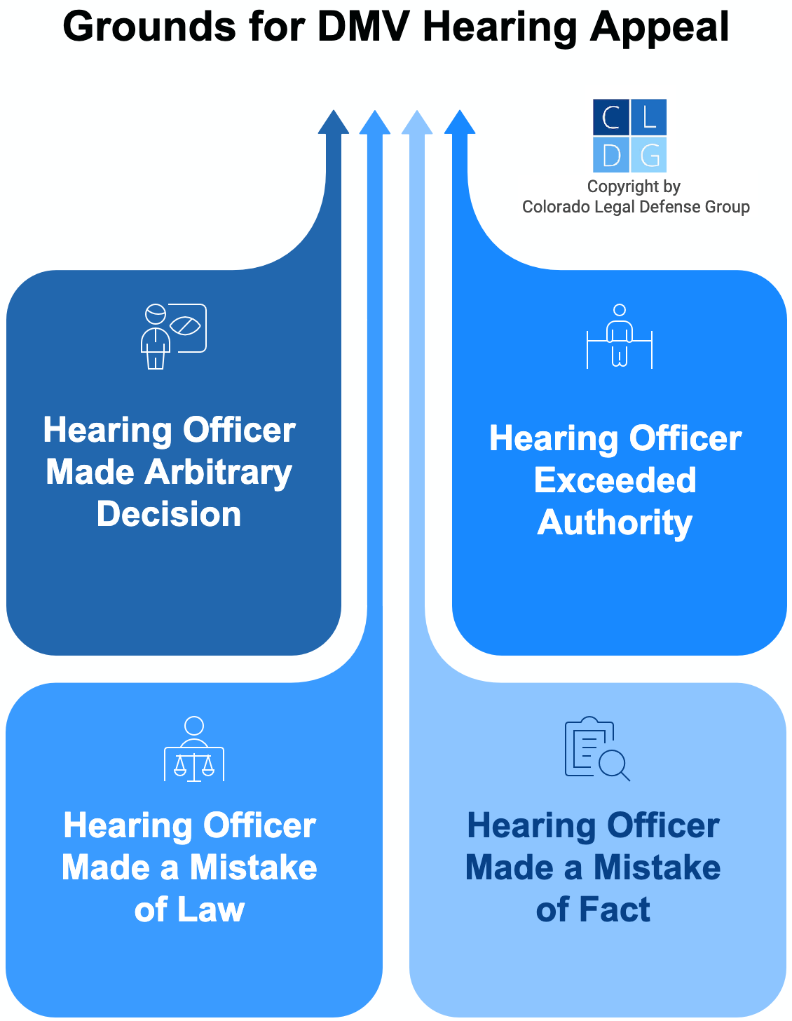 Gráfico que muestra los motivos para apelar una audiencia del DMV en Colorado, incluyendo error de ley y error de hecho