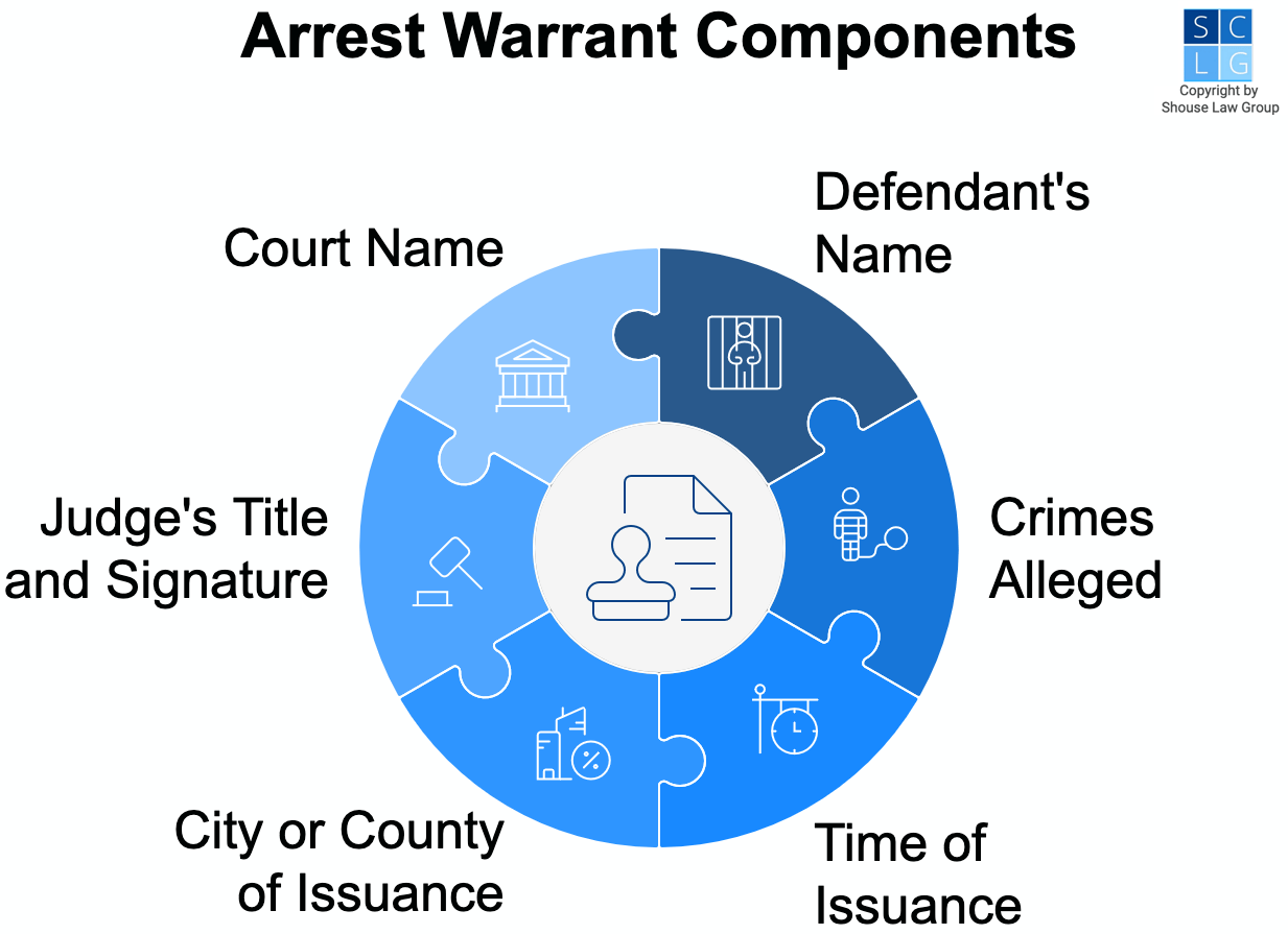 Graphic that shows components of a California arrest warrant, such as the alleged crimes and the judge's signature