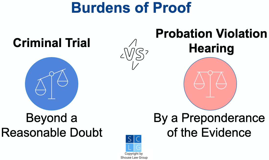 Graphic that shows criminal trials have a higher burden of proof than probation violation hearings in Nevada