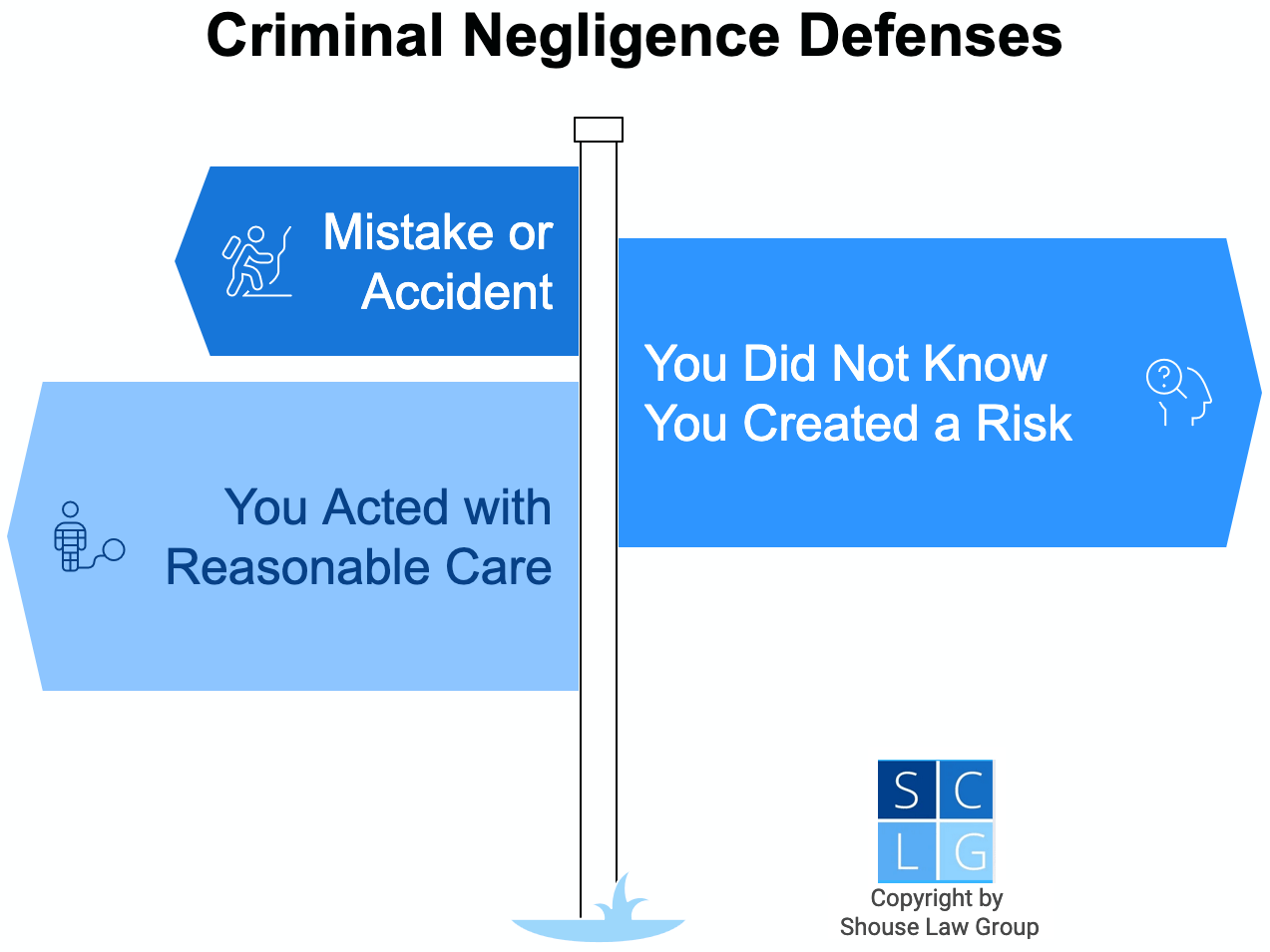 Graphic of "criminal negligence" defenses in in California, such as mistake or accident.