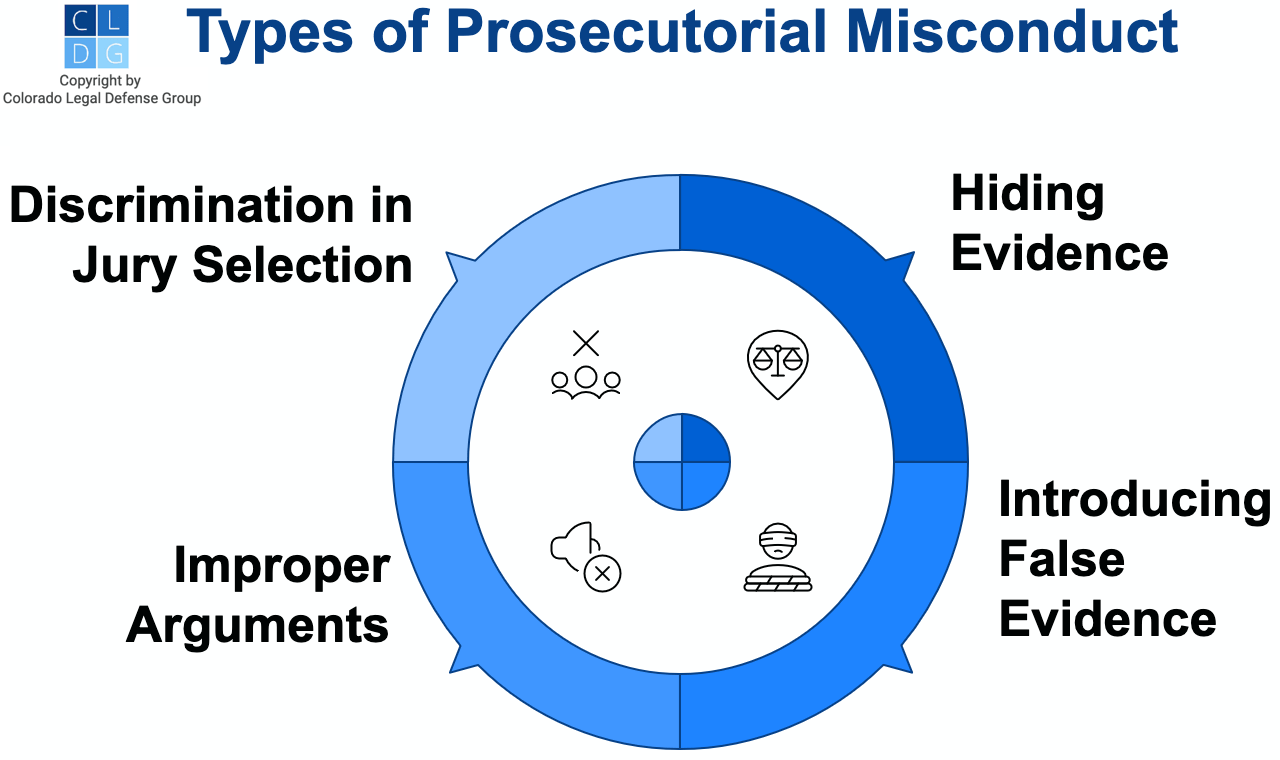 Graphic of four types of prosecutorial misconduct, such as discrimination in jury selection and hiding evidence