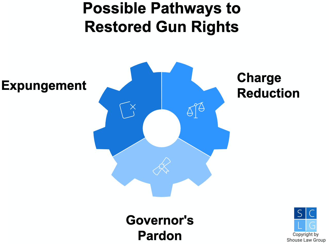 Graphic that shows pathways to gun rights restorations, such as a charge reduction and governor's pardon