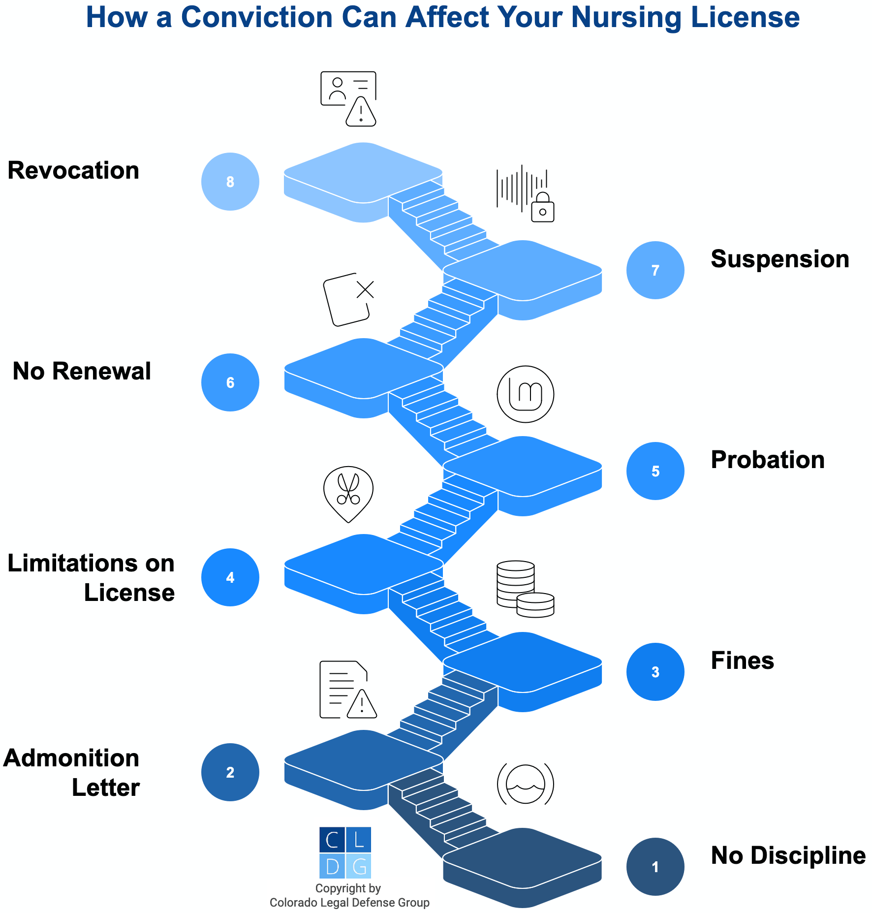 Graphic that shows potential consequences of a conviction on a nursing license in Colorado, such as suspension or revocation