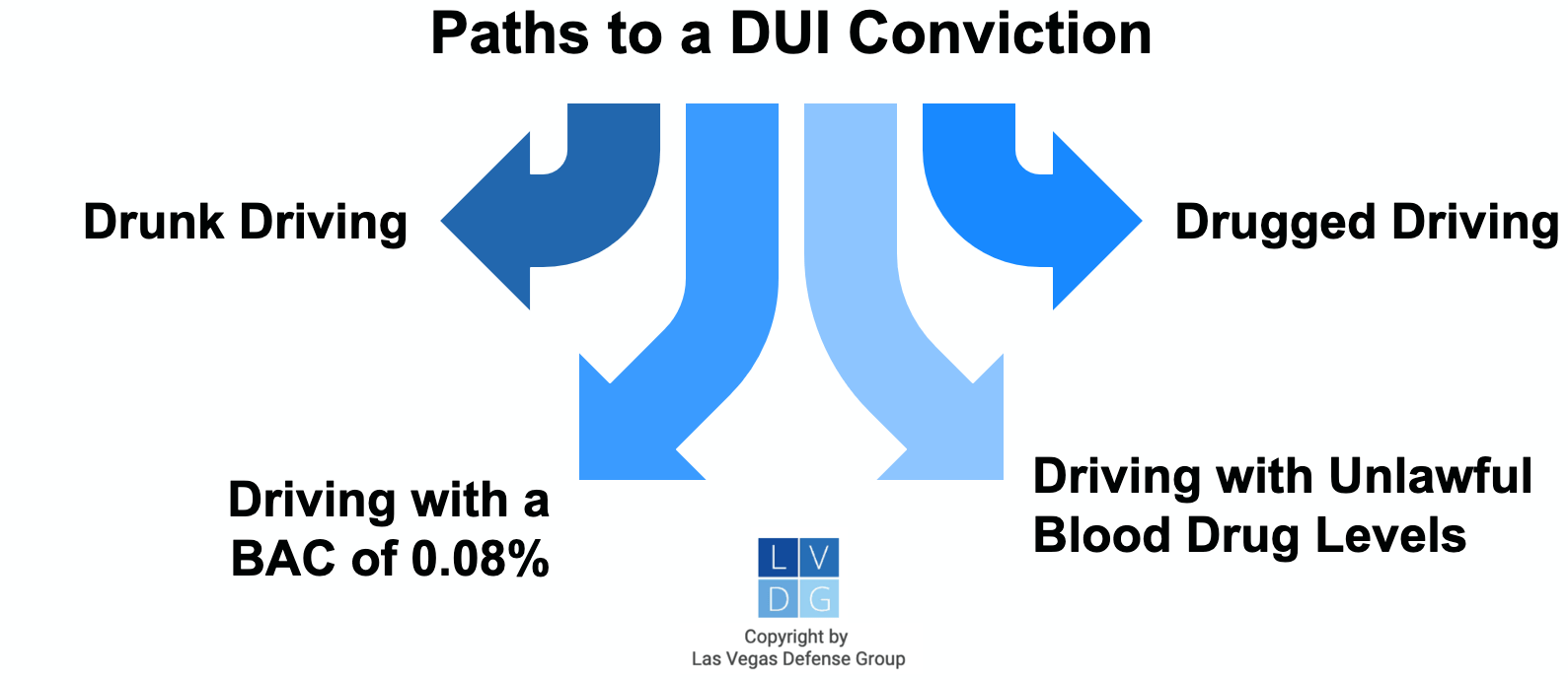 Graphic that shows paths to DUI convictions in Nevada, including drunk driving, drunk driving, and driving with an illegal BAC level