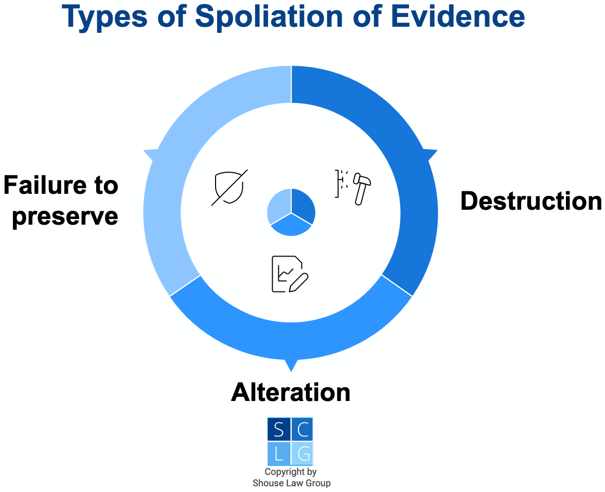 Graphic that shows types of spoliation of evidence, including destruction, alteration, and failure to preserve