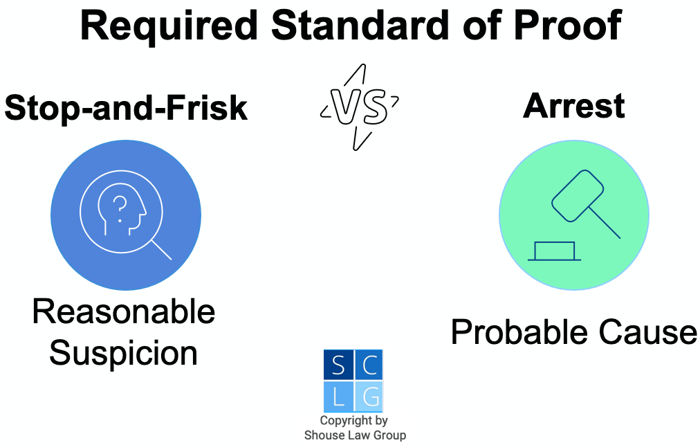 Graphic that shows stop and risk requires police to have reasonable suspicion while arrests require police to have probable cause
