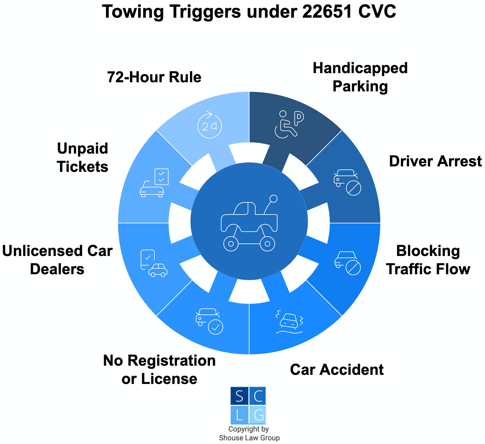 Gráfico que muestra los desencadenantes de remolque según el 22651 CVC, incluyendo estacionar en un lugar para discapacitados o conducir sin registro