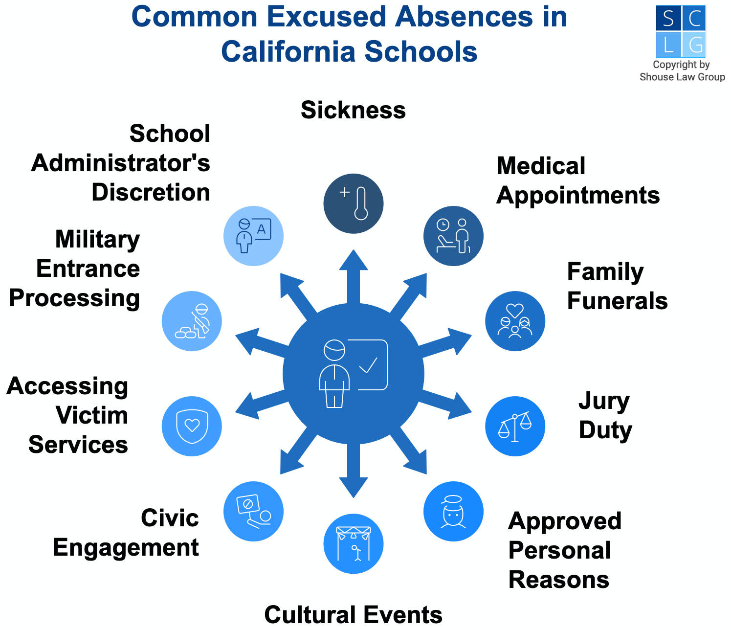 Gráfico que muestra excusas comunes para ausencias escolares en California, como enfermedad o citas médicas