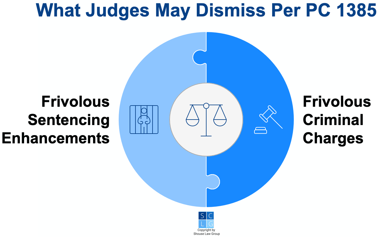 Graphic that shows PC 1385 gives California judges authority to drop charges and sentencing enhancements in the interest of justice