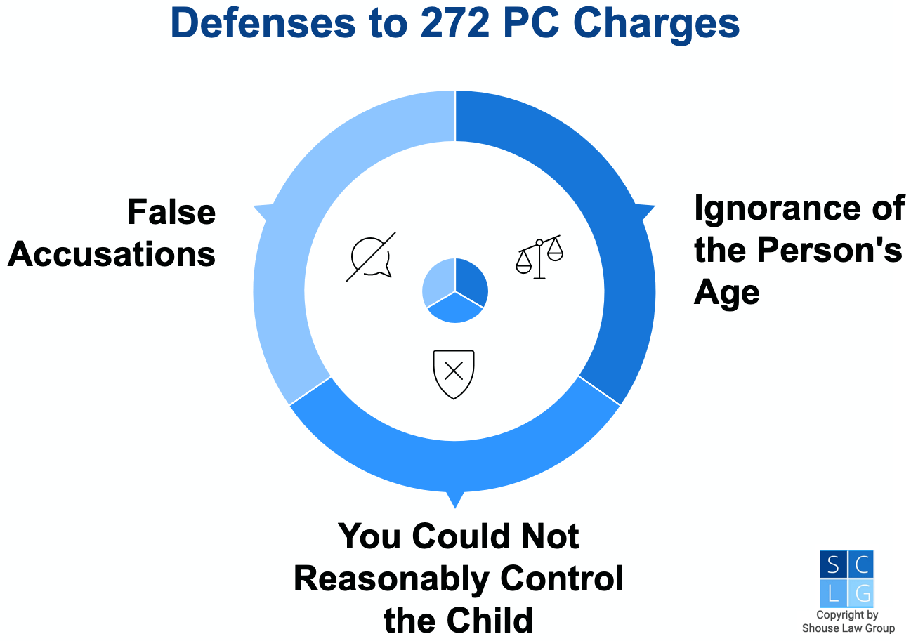 Graphic that shows defenses to 272 PC charges, such as false accusations or lack of knowledge of the person's age
