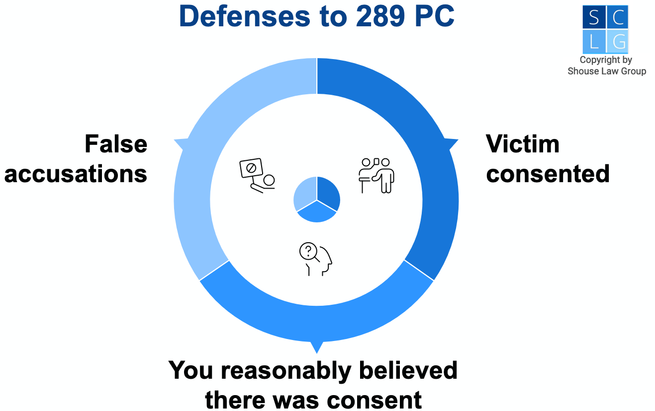 Gráfico que muestra las defensas al 289 PC en California, como el consentimiento y las acusaciones falsas