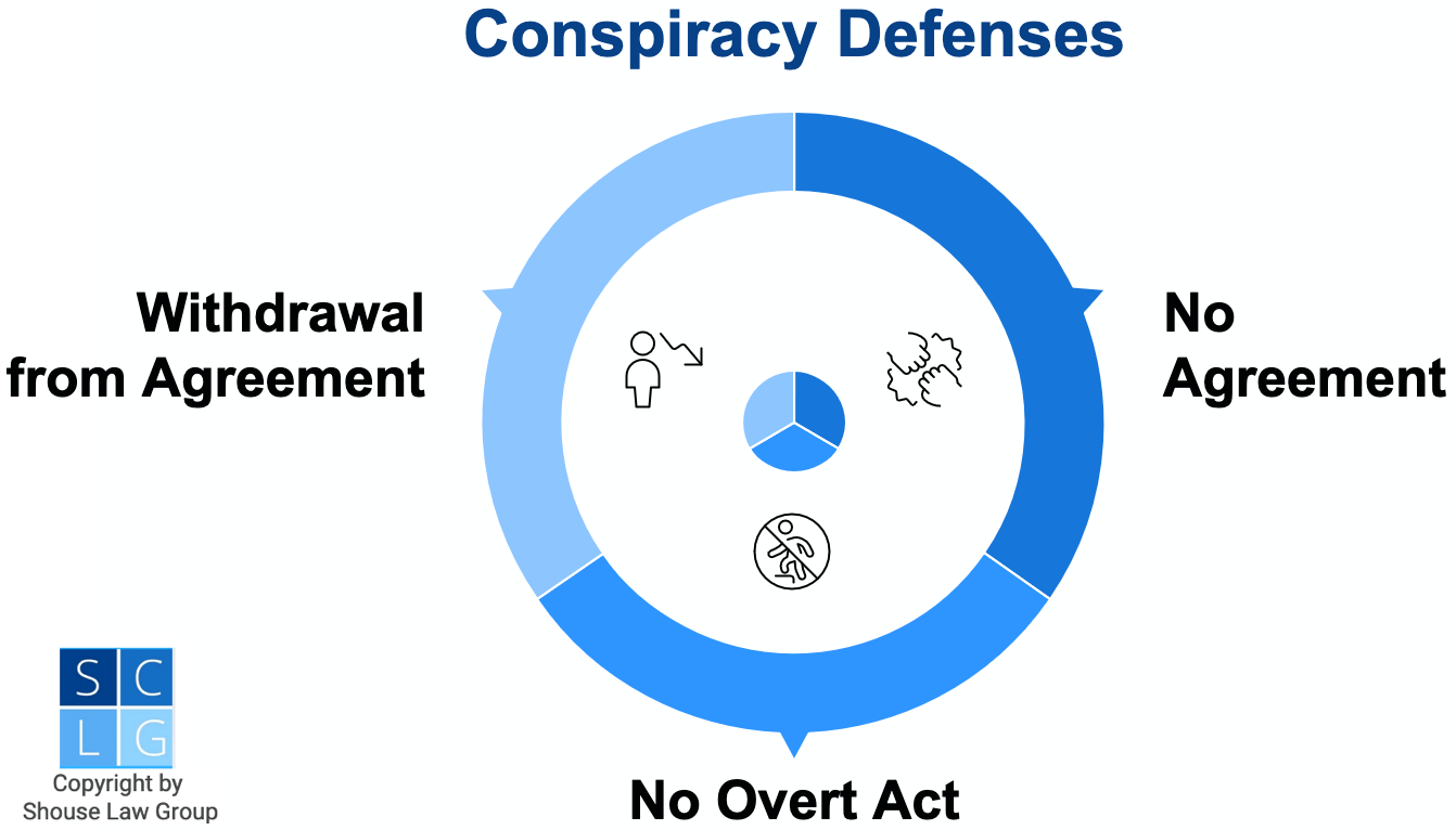 Graphic that shows defenses to conspiracy in California, such as no overt act and withdrawal