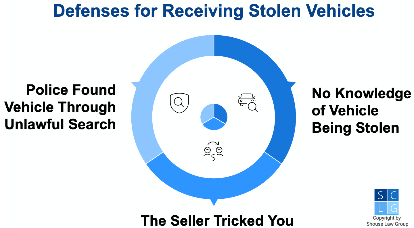 Graphic of common defenses to receiving stolen vehicles in California in violation of 496d PC, such as lack of knowledge that the vehicle was stolen