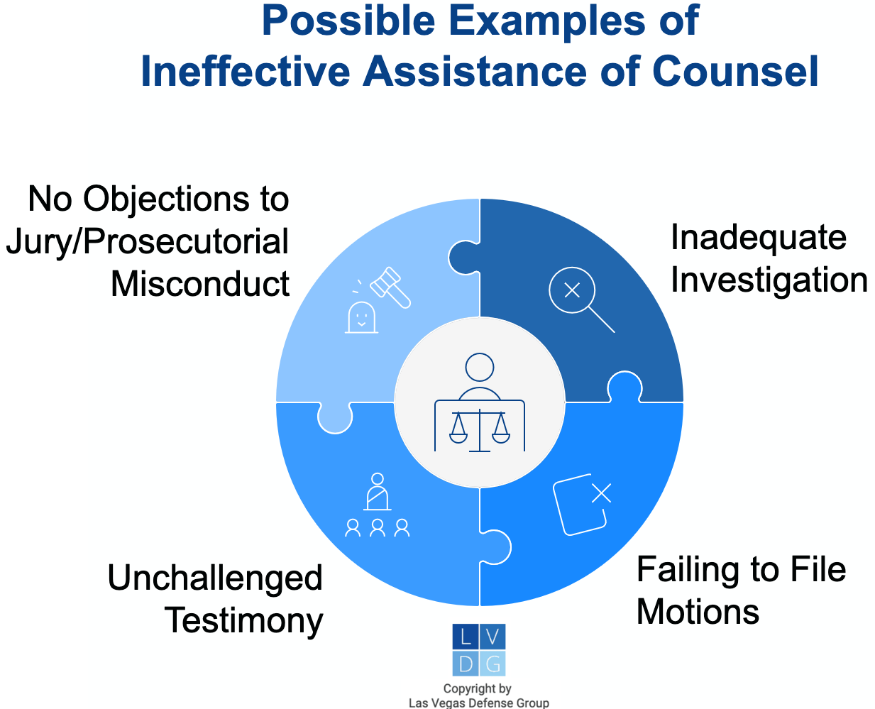 Graphic that shows possible examples of ineffective assistance of counsel in Nevada, such as failing to file motions or object to testimony