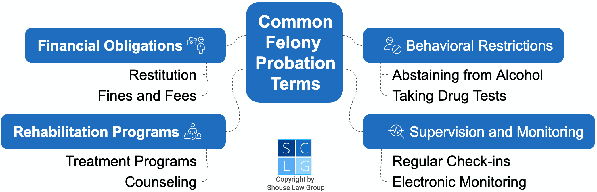 Gráfico que muestra las condiciones comunes de libertad condicional por delito grave en California, como pruebas de drogas y pago de multas y restitución
