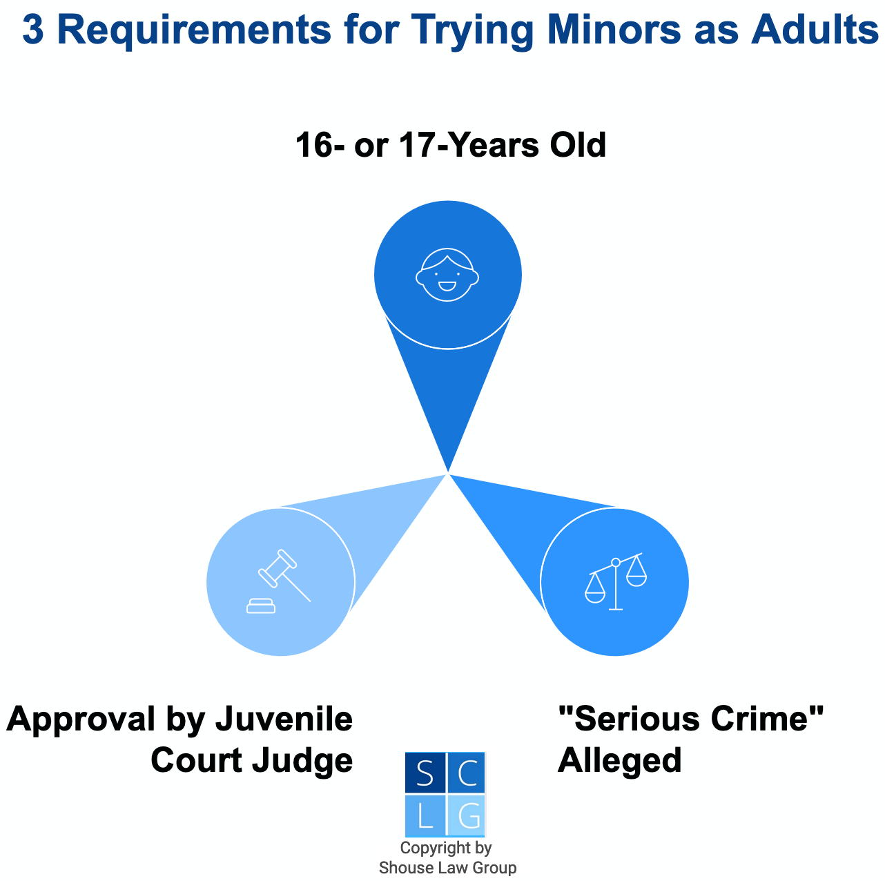 Graphic that shows 3 requirements for trying minors as adults in California, including being 16 or 17, being charged with a serious crime, and getting judicial approval