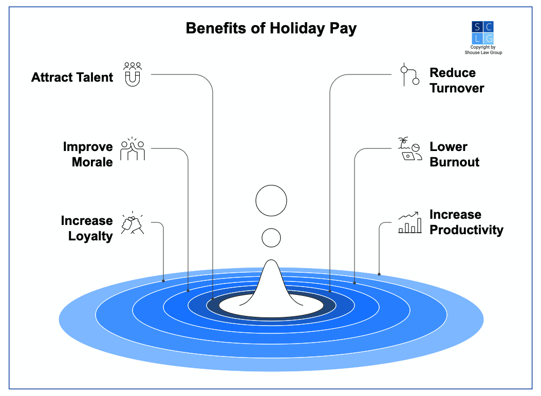Graphic that shows benefits of offering holiday pay, including improved moral and productivity