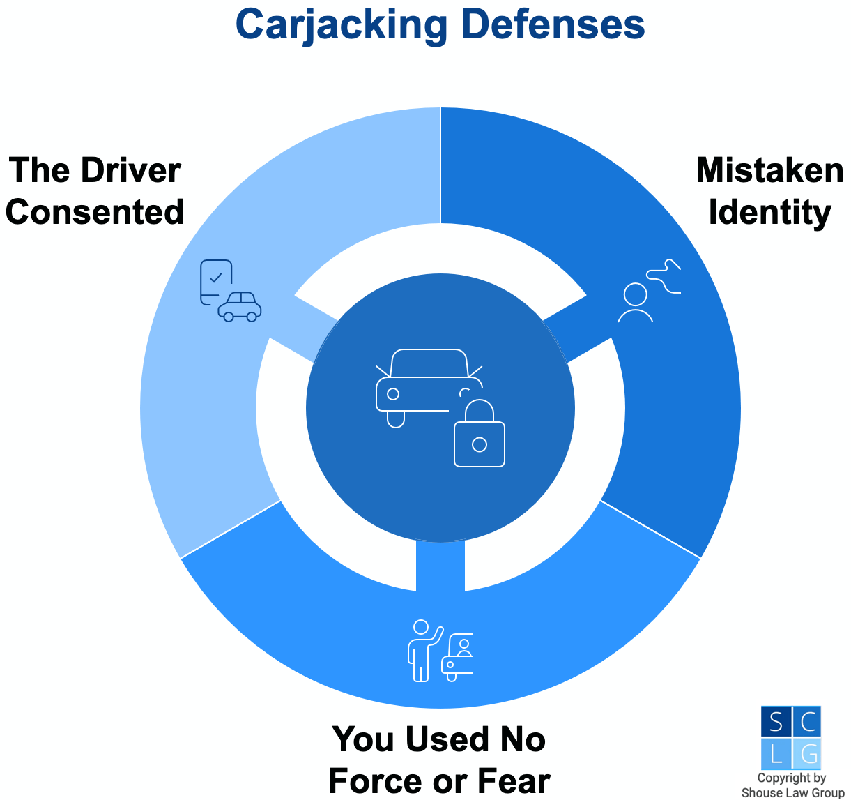 Gráfico que muestra las defensas de robo de autos en California, como el consentimiento del conductor y la falta de uso de la fuerza o el miedo